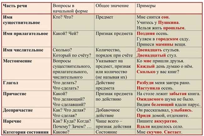 Как разобрать слово «любит» как часть речи: основные правила и примеры