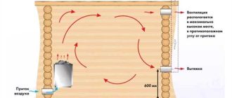 Как самостоятельно сделать вентиляцию в сауне на даче: подробная инструкция с фото!