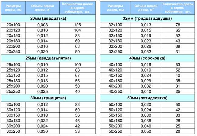 Как считать не обрезные доски? Сколько штук в кубическом метре?