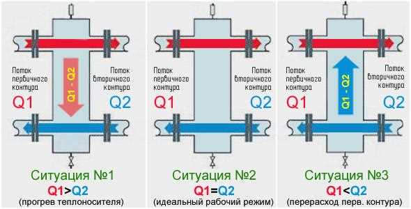 Описание гидрострелки в системе отопления