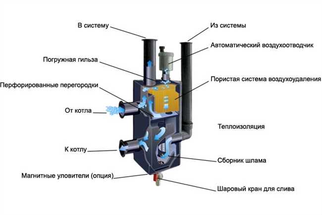 Как сделать гидрострелку в системе отопления?