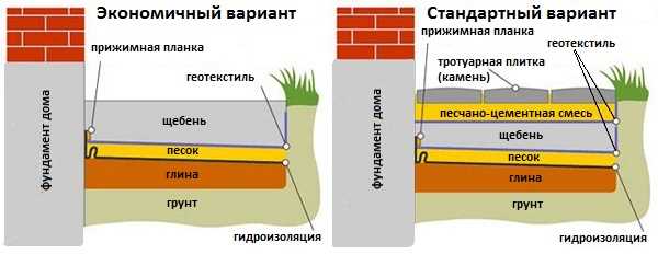 Как сделать отмостку вокруг дома своими руками?