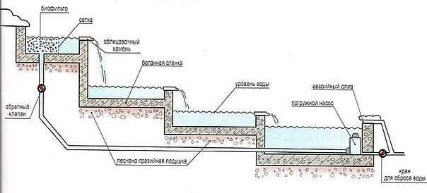 Как сделать ручей с водопадом на даче?