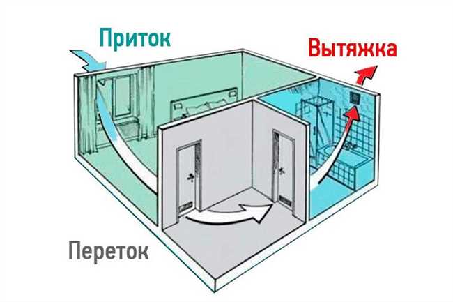 Источники влаги в помещении