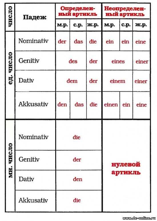 Примеры склонения слова 