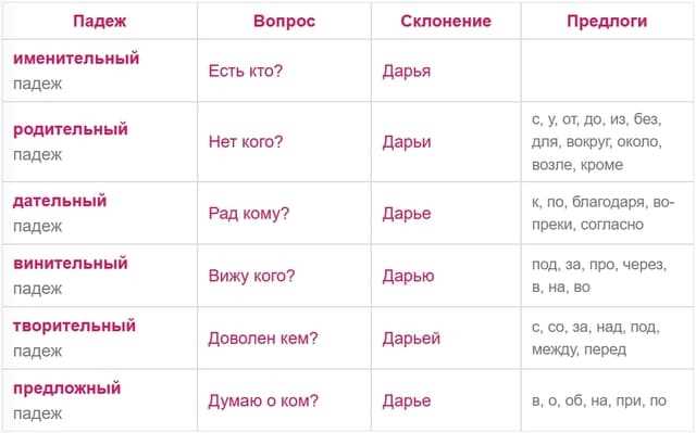 Как склонять имя Дарья: склонения по падежам и правила