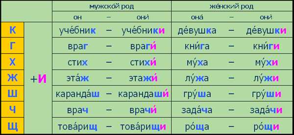 Склонение существительных в дательном падеже