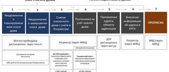 Как легко и безопасно снести зарегистрированный дачный домик