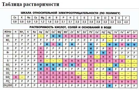 Шаг 1: Запись сбалансированного уравнения