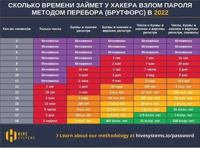 Как составить надежный шестизначный пароль из цифр 0-9