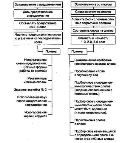 Как составить слова из слогов других слов: подробная инструкция с пошаговой схемой