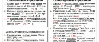 Как составить сложные предложения без союзов: правила и примеры