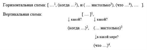 Как составить схему сложноподчиненного предложения: подробная инструкция на русском языке