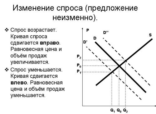 Как спрос рождает предложение: примеры и механизм появления