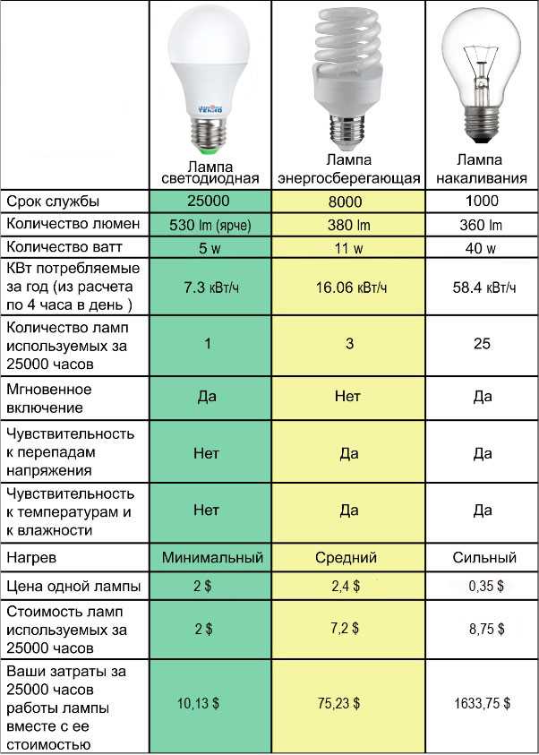 Проблемы с теплоотдачей в светодиодных лампах