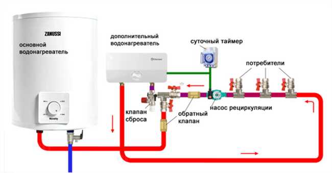 Часть 3: Установка трубопроводов для циркуляции горячей воды