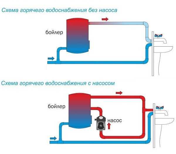 Как установить циркуляцию горячей воды в доме?