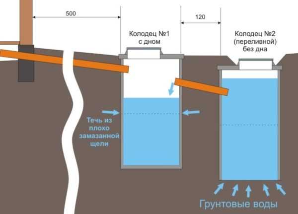 Выбор места для установки септика