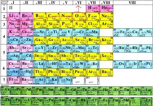 Как узнать количество электронов на внешнем слое у элементов: подробное руководство