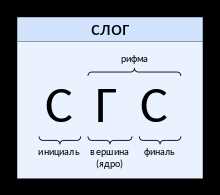 Как узнать сколько слогов в слове? Простой способ подсчета слогов в слове на русском языке