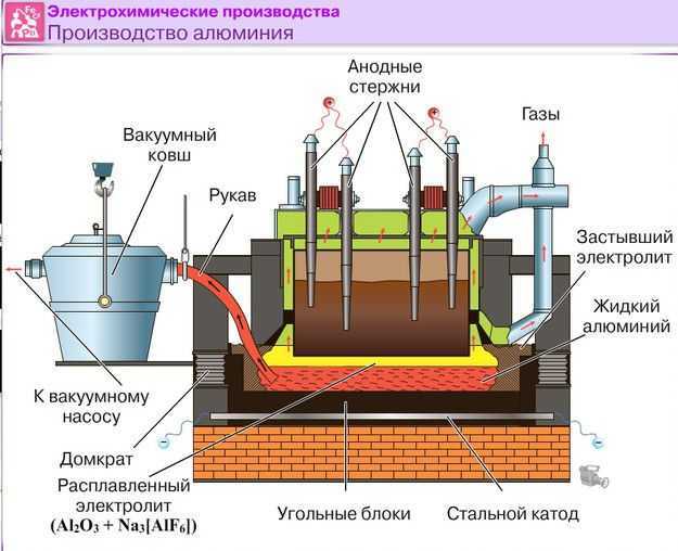 Схема электролизной ванны для получения алюминия