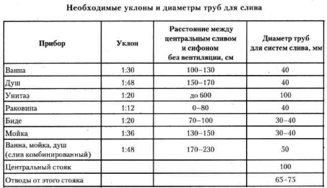 Как выбрать диаметр трубы канализации 30/40/50 мм для раковины/ванны/душа?