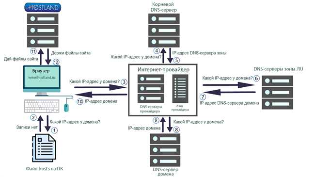 Критерии выбора идеального имени хоста для провайдера DNS