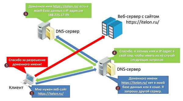 Как выбрать идеальное имя хоста для провайдера DNS: полезные советы