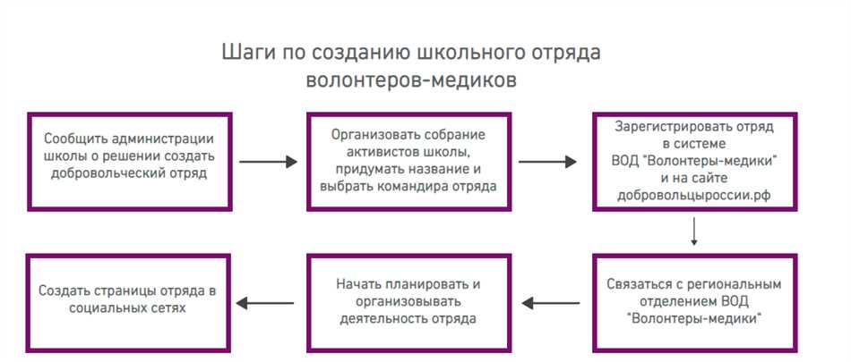 Роли и значения названия для волонтерского отряда