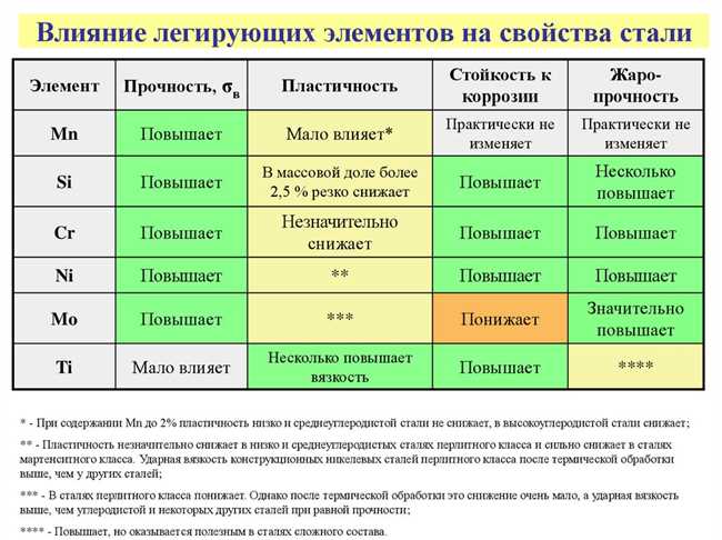 Как влияет легирование на коррозионную стойкость металлов и сплавов?