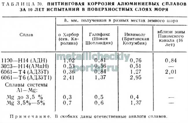 Скорость коррозии металлов мм год. Коррозионная стойкость алюминиевых сплавов таблица. Коррозионная стойкость сталей таблица. Оценка коррозионной стойкости алюминия.