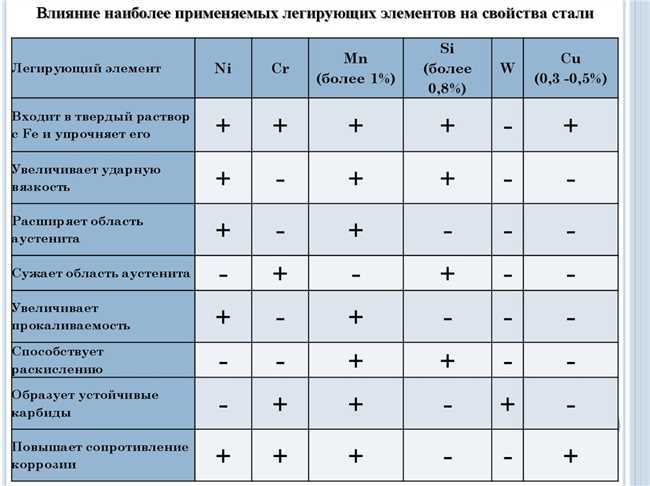 Хром и его роль в устойчивости стали к коррозии