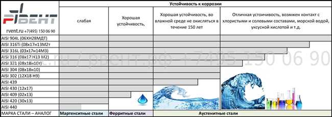 Как влияет состав нержавеющей стали на ее коррозионную стойкость?