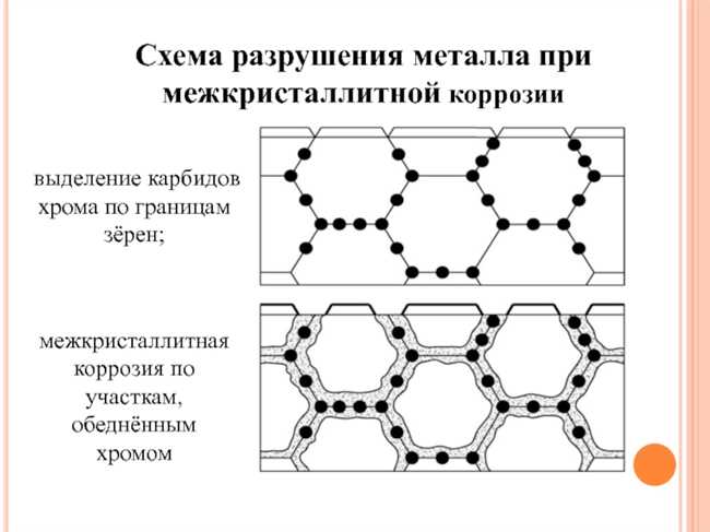 Межкристаллитная коррозия: понятие и проблемы