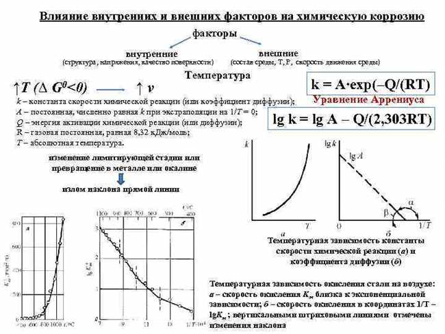 Как влияет температура на скорость коррозии металлов?