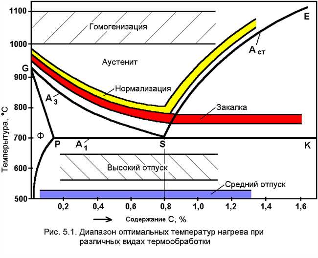 Как влияет термическая обработка на коррозионную стойкость алюминиевых сплавов?