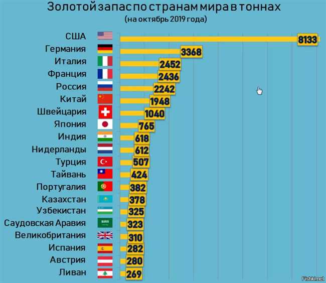 Влияние цены на золото на мировую экономику