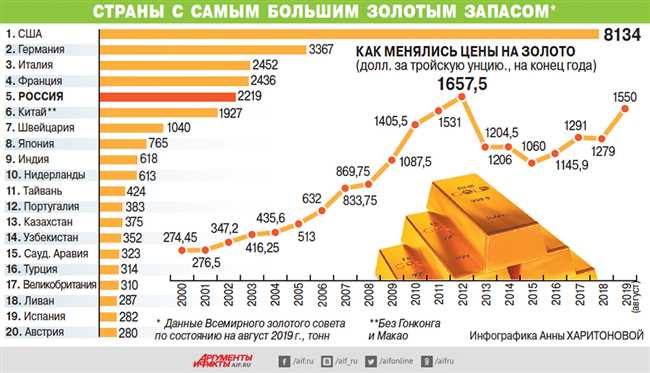 Как золото влияет на мировую экономику?