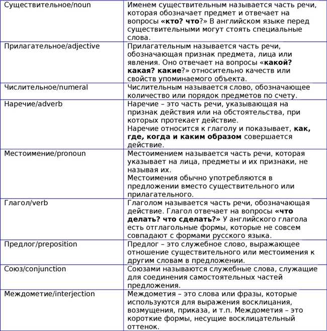 Какая часть речи должно быть глаголом, существительным или что-то другое