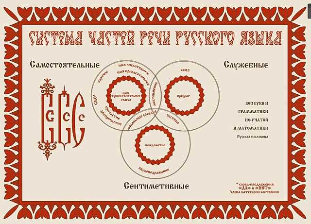 Грамматика и синтаксис слова 