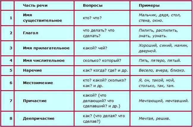 Какая часть речи отвечает на вопрос кого, чего? Ответы и примеры на русском языке