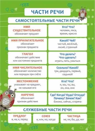 Что такое часть речи?