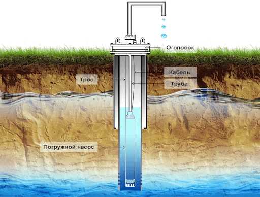 Какая должны быть глубина скважины на артезианскую воду?