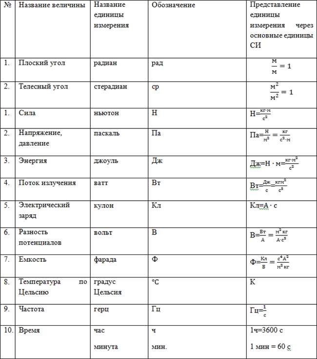 Какая единица измерения скорости в Системе Международных Единиц (СИ)