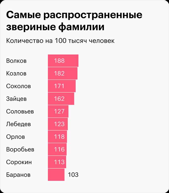 Топ-100 самых известных фамилий на букву Ж