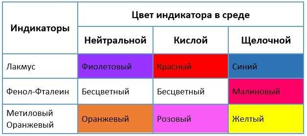 Другие аспекты использования лакмуса