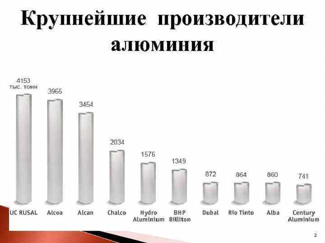 Китай - крупнейший производитель алюминия