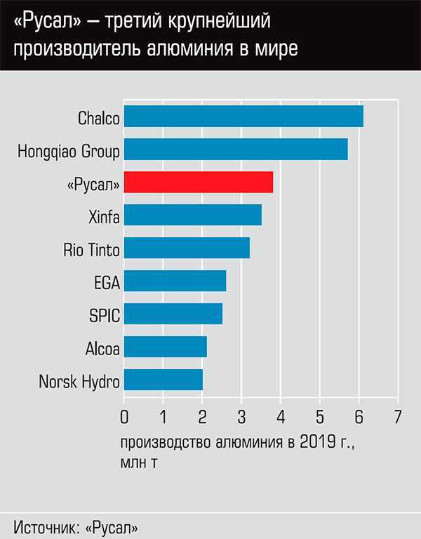 Какая из стран относится к крупнейшим производителям алюминия?