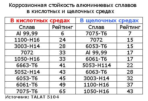 Какая коррозионная стойкость у алюминия?