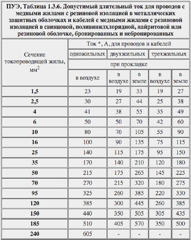 Как выбрать провода с нужной маркой меди?